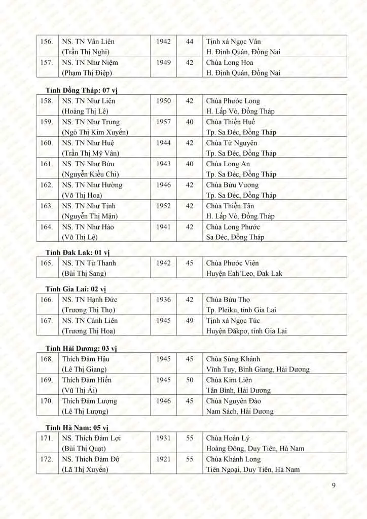 Danh sách tấn phong giáo phẩm Ni trưởng