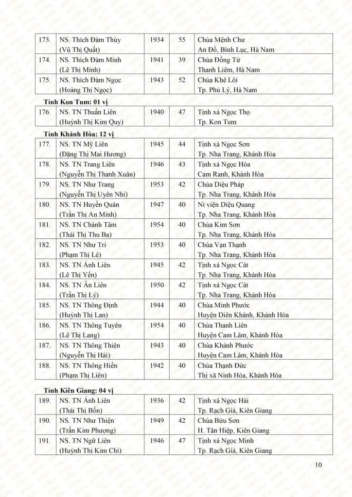 Danh sách tấn phong giáo phẩm Ni trưởng