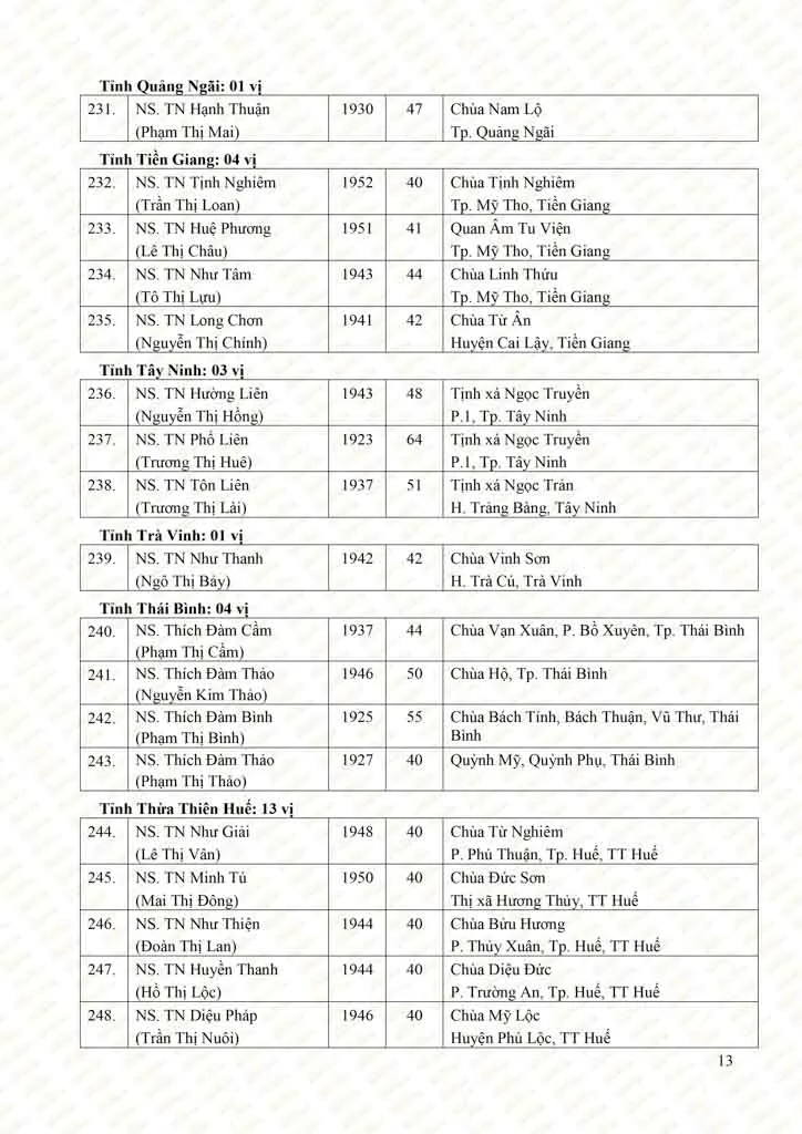 Danh sách tấn phong giáo phẩm Ni trưởng