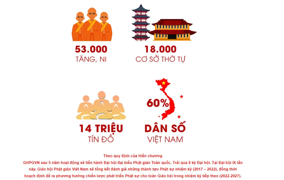 CHƯƠNG TRÌNH & LỊCH HOẠT ĐỘNG ĐẠI HỘI ĐẠI BIỂU PHẬT GIÁO TOÀN QUỐC LẦN THỨ IX (Ngày 26-29/11/2022)