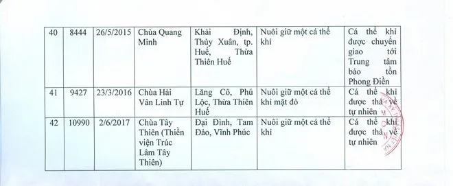42 chùa bị nhắc tên về việc nuôi nhốt động vật hoang dã